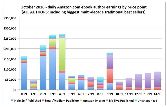 Prix des livres et ventes sur Amazon